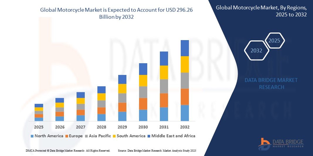 Most Cost-Effective Mobility Option Powers Growth in the Motorcycle Market